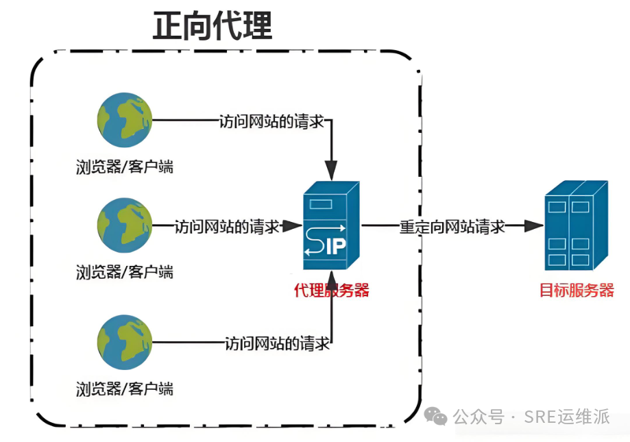 Nginx Reverse Proxy (Part 1): Implementing HTTP Protocol Reverse Proxy