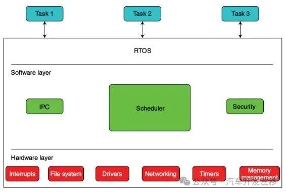 FreeRTOS Part 1: Introduction to Real-Time Operating Systems