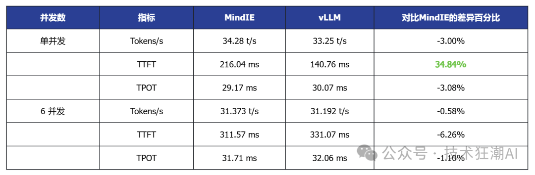 The Debut Performance of Open Source vLLM Ascend on Ascend NPU: A Comparison with MindIE