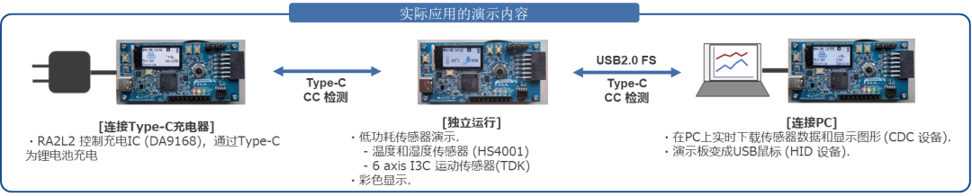 Features and Application Scenarios of Renesas RA2L2