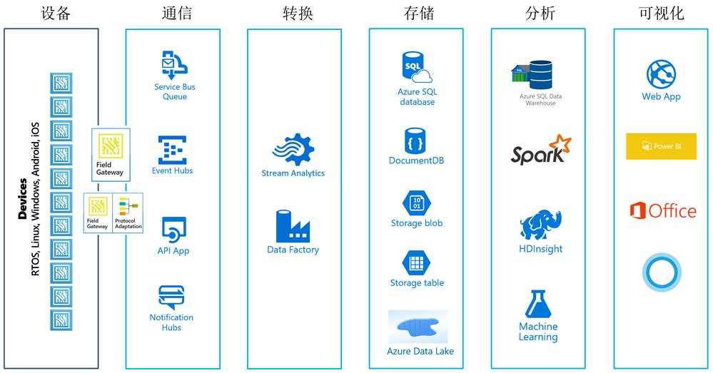 Exploring IoT Platforms: International Edition Part 2 - Microsoft Azure IoT