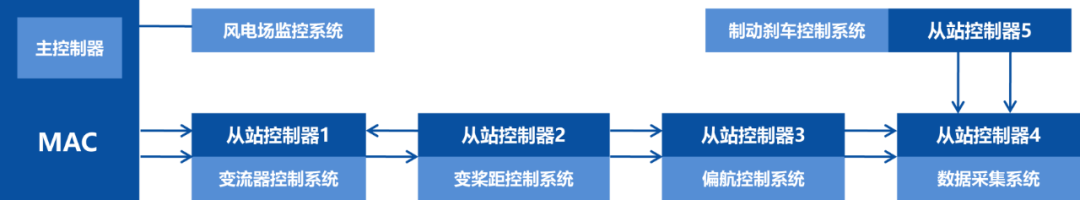 EtherCAT Technology Applications in Wind Turbine Control Systems