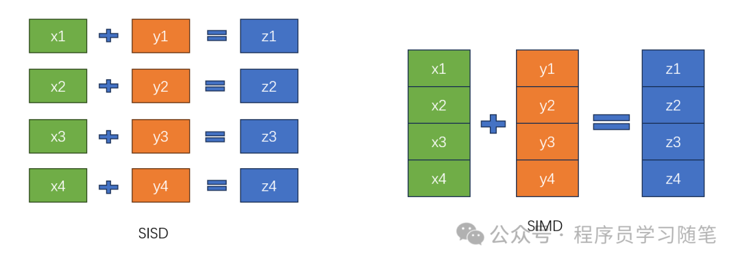 Modern C++: Achieving High-Performance Computing with SIMD Instruction Sets