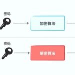 Understanding Symmetric Encryption Algorithms