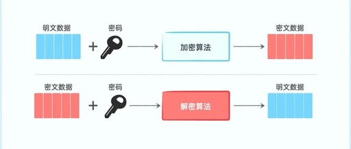 Understanding Symmetric Encryption Algorithms