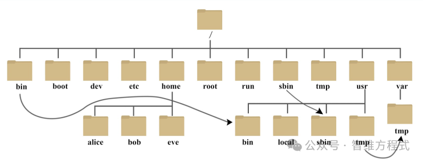 A Beginner's Guide to Understanding the Linux Directory Structure