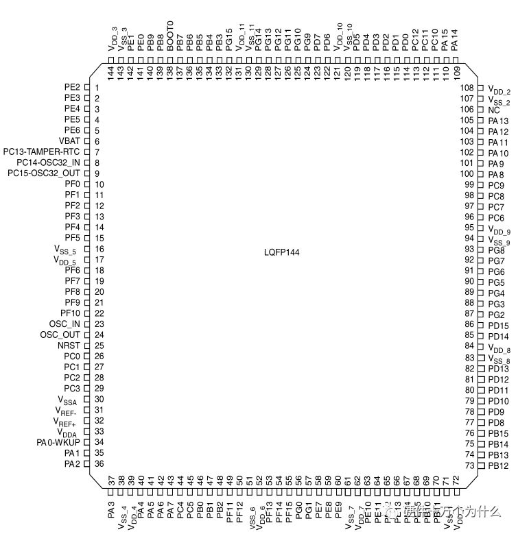 From Schematic PCB to Porting RTOS: A Detailed Discussion on STM32 GPIO