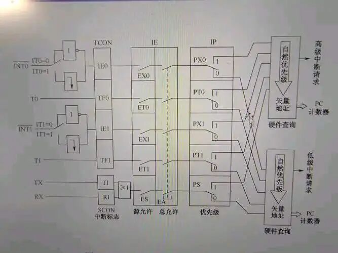 Microcontroller Interrupt System and Timer/Counter