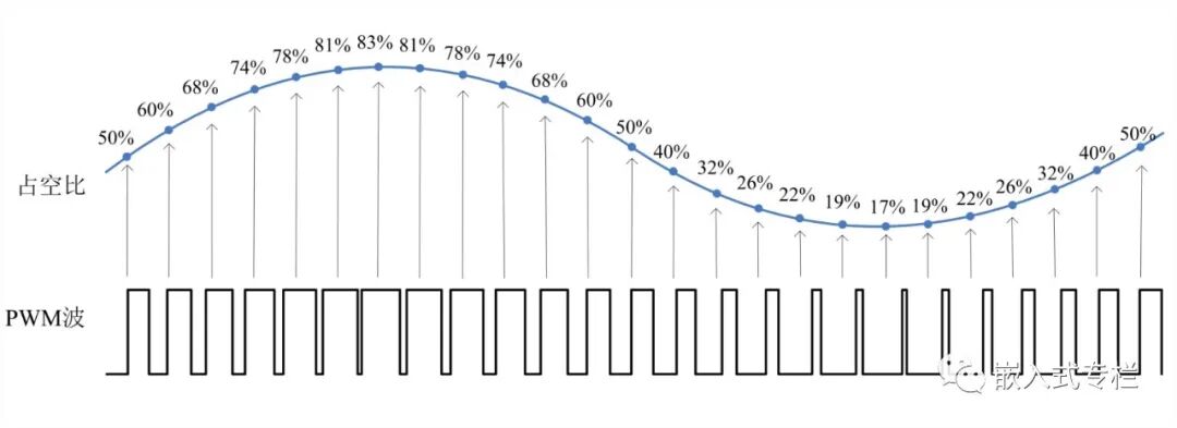 Microcontroller PWM Output Techniques
