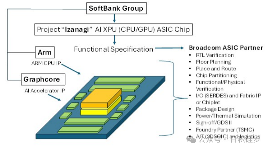 Latest Developments in Broadcom's AI ASIC Business - June 3, 2025