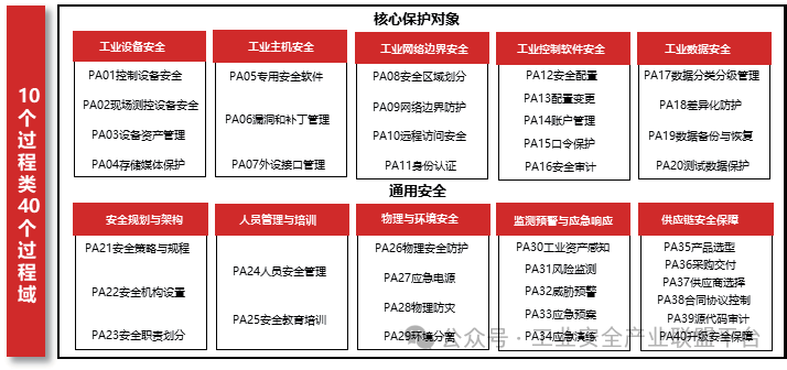 Research Analysis | Application Study of the Maturity Model for Information Security Protection Capability in Industrial Control Systems