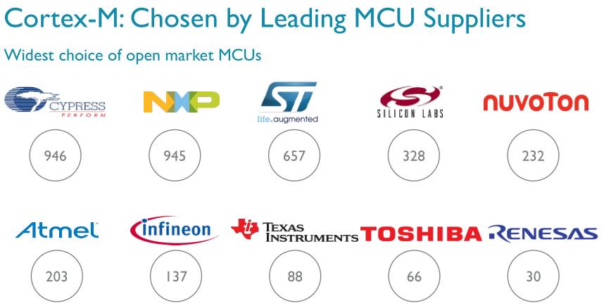 100 Ways to Properly Use ARM Cortex-M
