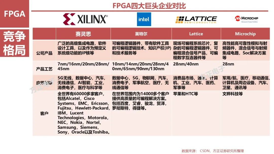 FPGA: Research Framework (100 Pages)