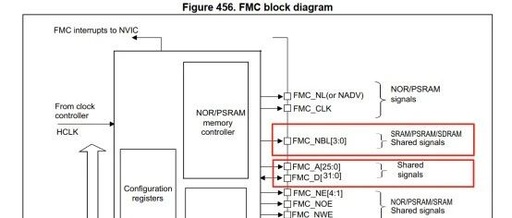 Exploring Linux on MCU Series Part Nine: Introduction to the SDRAM Controller of STM32F429