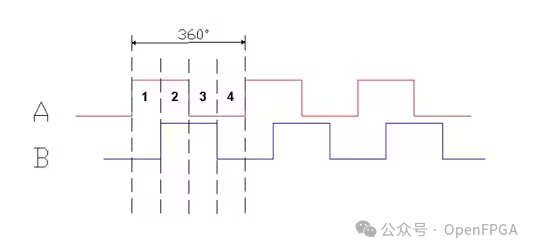 FPGA Design of RTL-Level Robot Motor Controller