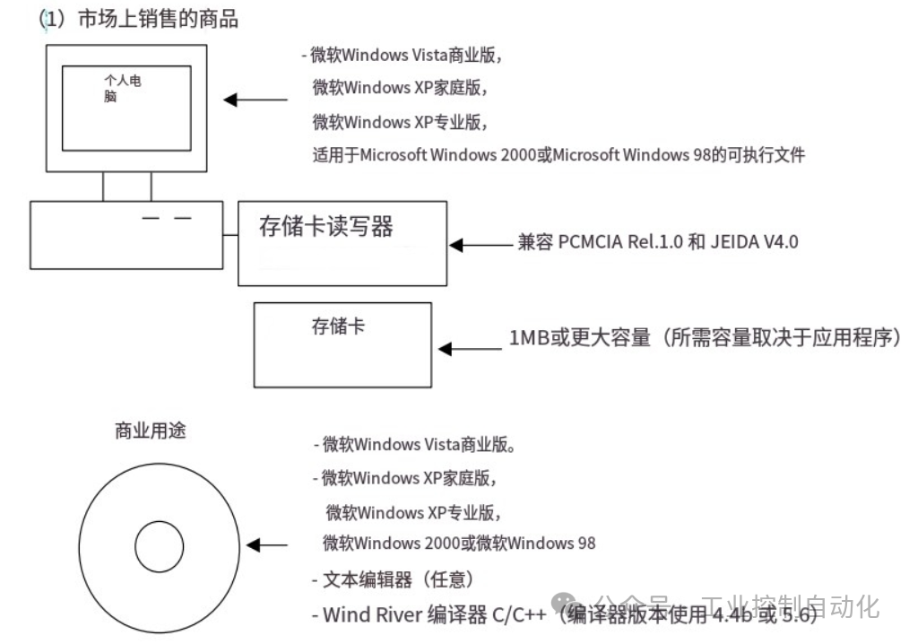 CNC Hardware and Software Development Environment Used in C Language Executors