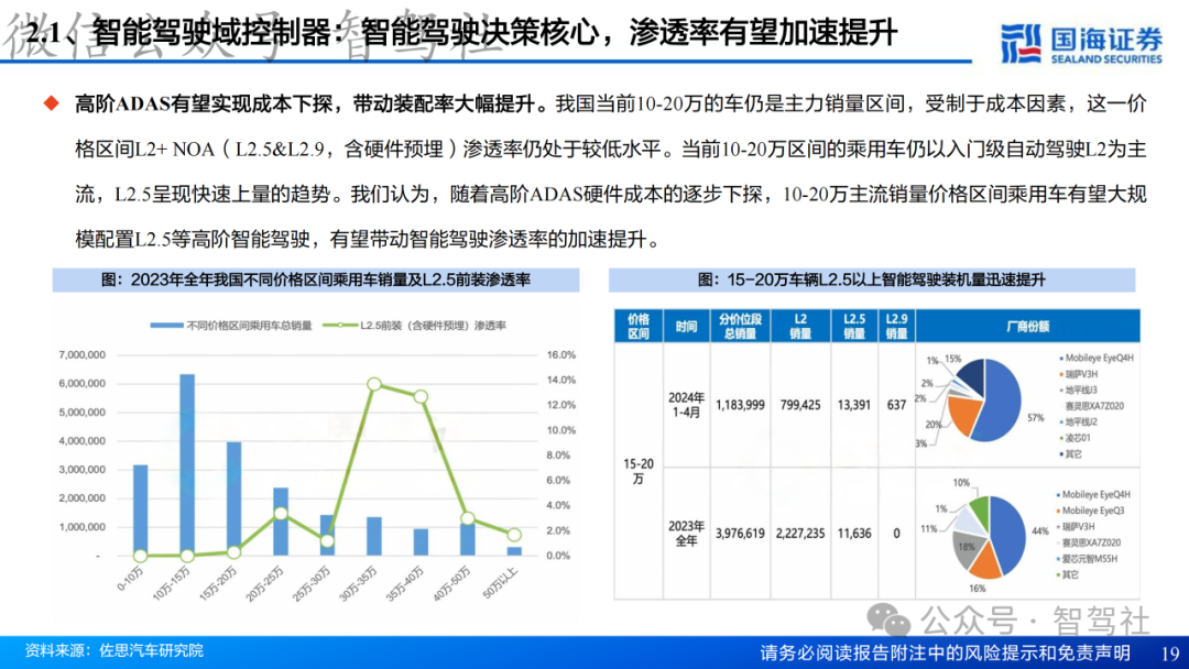 Research on Domain Controller Technology Framework