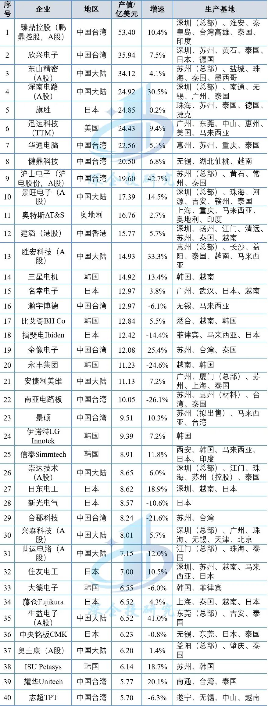 Overview of the PCB Industry: Riding the AI Wave Towards a $100 Billion Market, with a Solid Foundation in Chinese Manufacturing