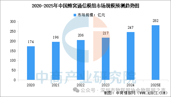 Analysis of the IoT Industry Chain and Investment Layout in China for 2025