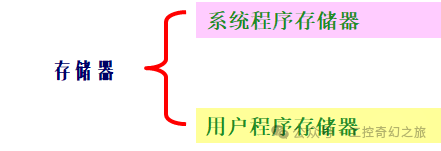 Components of PLC Control Systems
