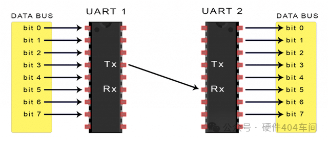 Differences and Applications of SPI, UART, and I2C Communication