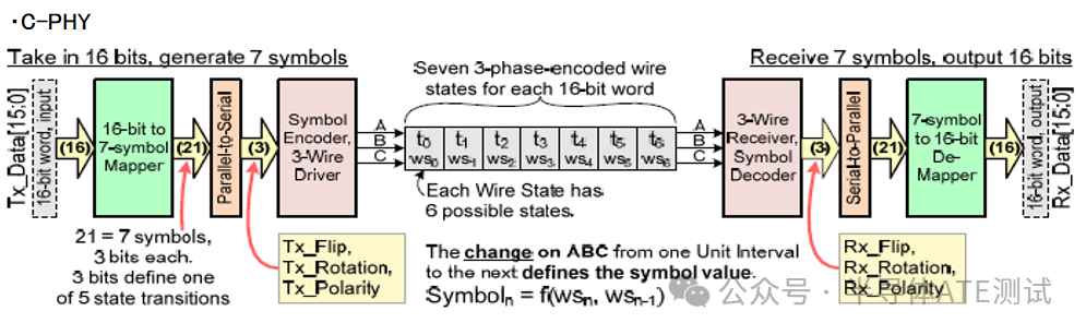 Comparison of MIPI Physical Layer Protocols