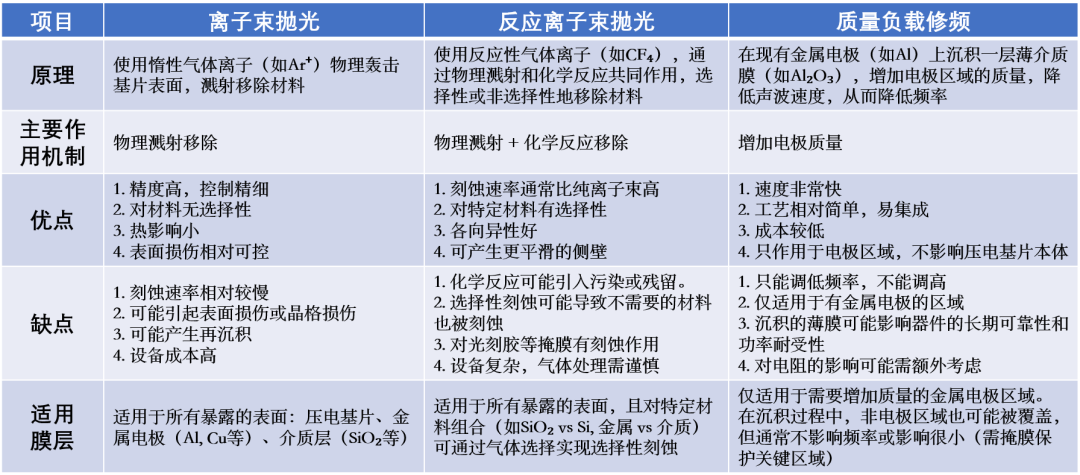 Voice of Ruichuang: A Comprehensive Breakdown of the SAW Wafer Fabrication Process (Part 2 - Thin Film Etching)