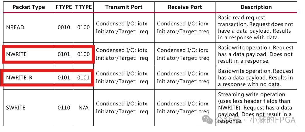 FPGA-Based SRIO Communication (NWRITE + Doorbell)