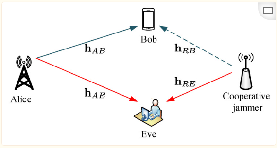 Overview of Key Technologies in Physical Layer Security