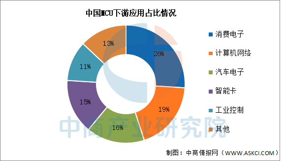 2025 Market Outlook for China's MCU Industry