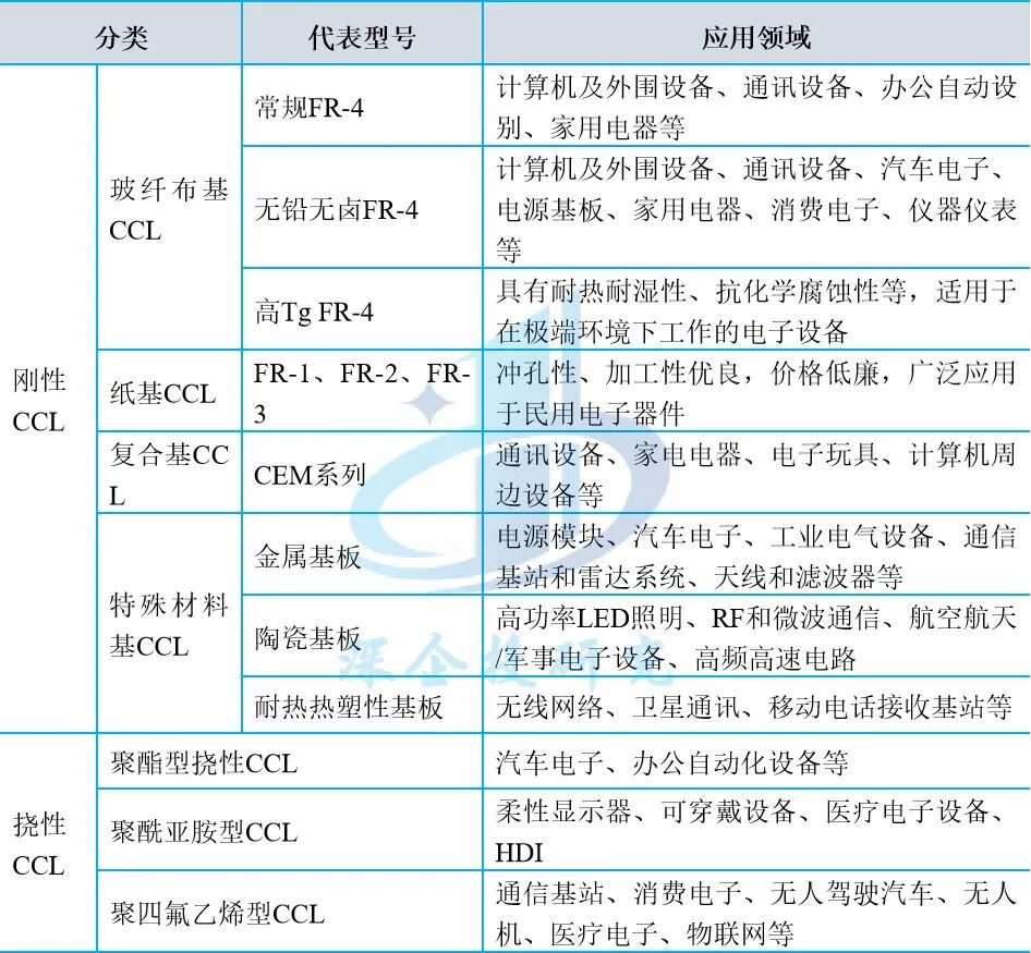 AI Applications Drive Growth in Printed Circuit Board (PCB) Cycle, Accelerating High-Frequency High-Speed Copper Clad Laminate (CCL) Development