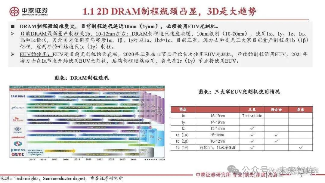 Special Report on the Semiconductor Storage Industry: 3D DRAM for Near-Memory Computing and AI Applications