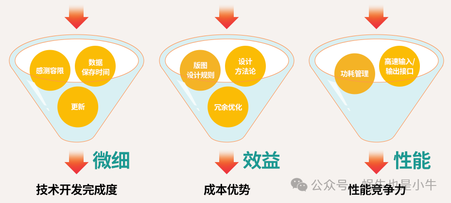 Overview of Quality Design and Control in Semiconductor Product Development Phase