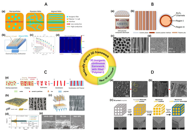 Comprehensive Review of Composite Solid-State Electrolytes for Lithium Batteries
