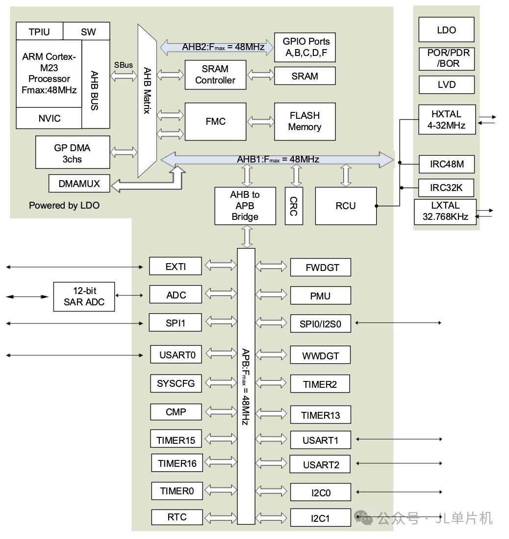 Introducing the High-Performance 32-bit Low-End MCU GD32C231 from GigaDevice