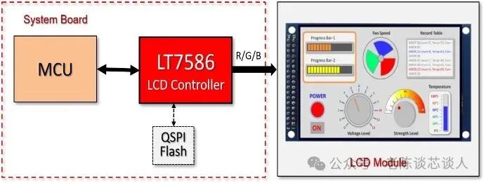 Dedicated Display Control Chips for 10.1-inch TFT-LCD