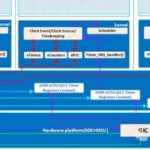 ARMv8/v9 Generic Timer Virtualization Architecture