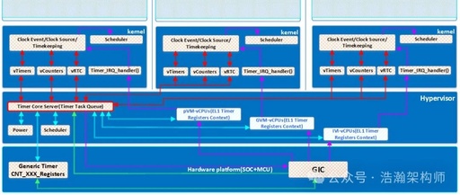 ARMv8/v9 Generic Timer Virtualization Architecture