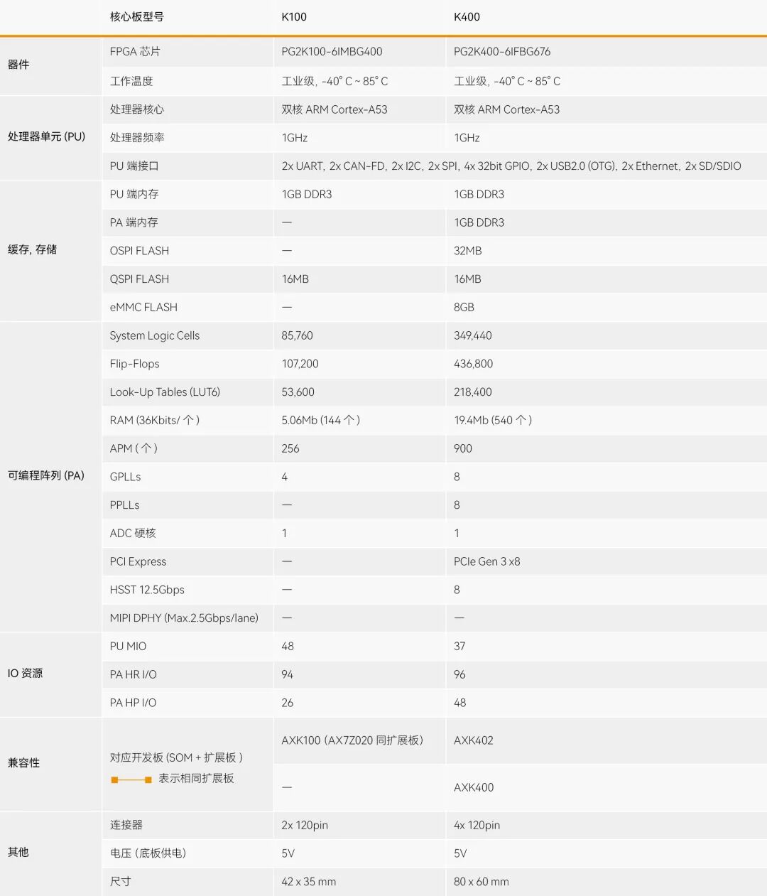 ALINX FPGA SoM Core Board Selection Guide: In-Depth Analysis of Unisoc Kosmo2/Titan2/Logos2/Logos