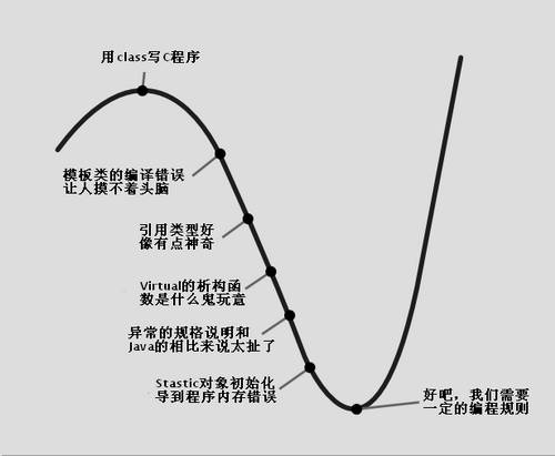 The Confidence Curve of C++ Programmers