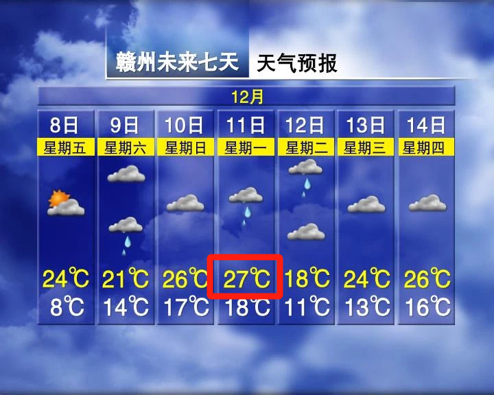 Winter Fails to Arrive in Jiangxi with Temperatures Reaching 27°C