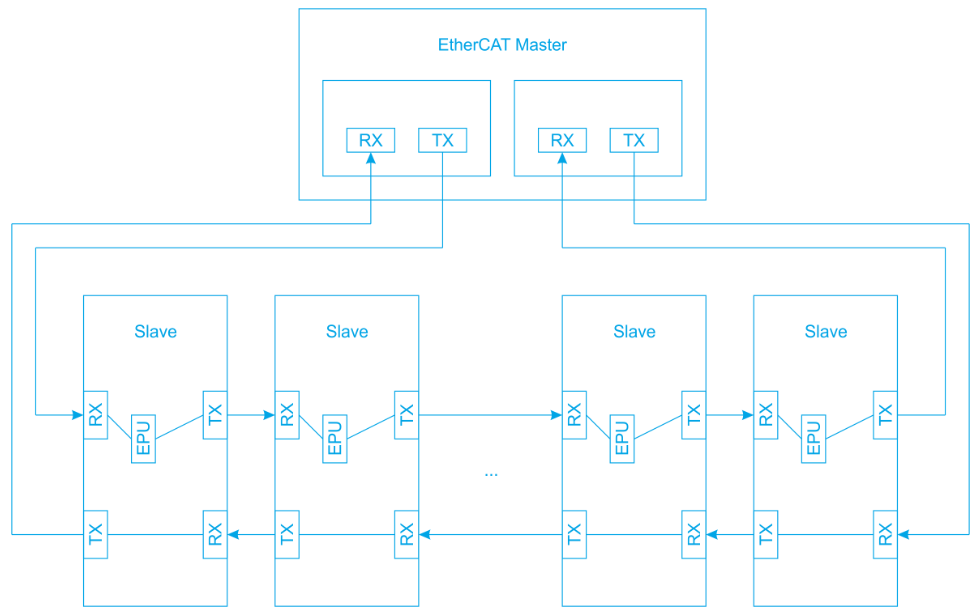 Introduction to EtherCAT Cable Redundancy