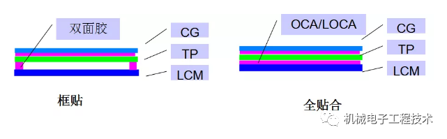 Mobile Screen Lamination Technology