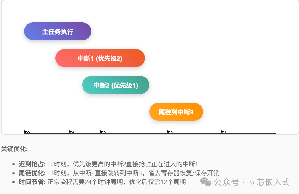 A Deep Dive into ARM Architecture: Understanding Cortex-M Exception Handling Mechanism