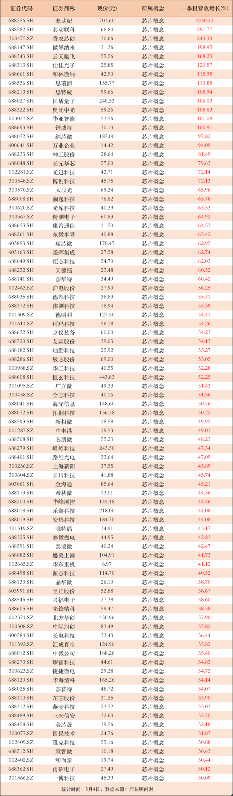 Significant Revenue Growth! 45 Chip Companies Report Over 50% Revenue Increase in Q1, with the Top Company Surging by 4230.22%
