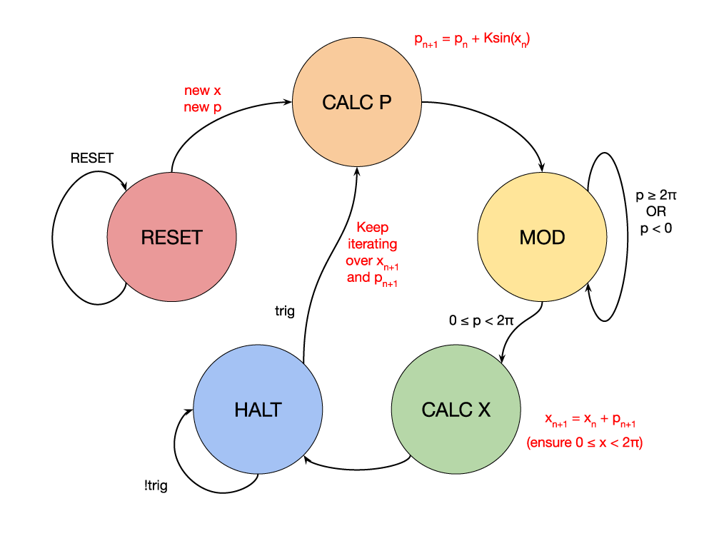 FPGA Open Source Project Sharing