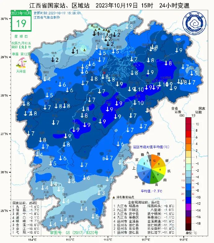 Temperature Rise of 9°C! Upcoming Weather in Jiangxi...