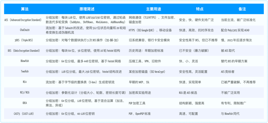 Understanding Symmetric Encryption Algorithms