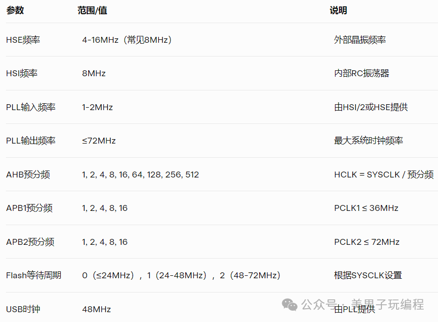 Traps in STM32 Clock System Design