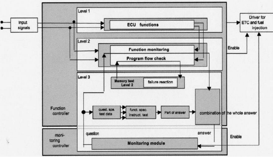 Fault Injection Method Based on Virtual Prototypes: Application in Powertrain ECU